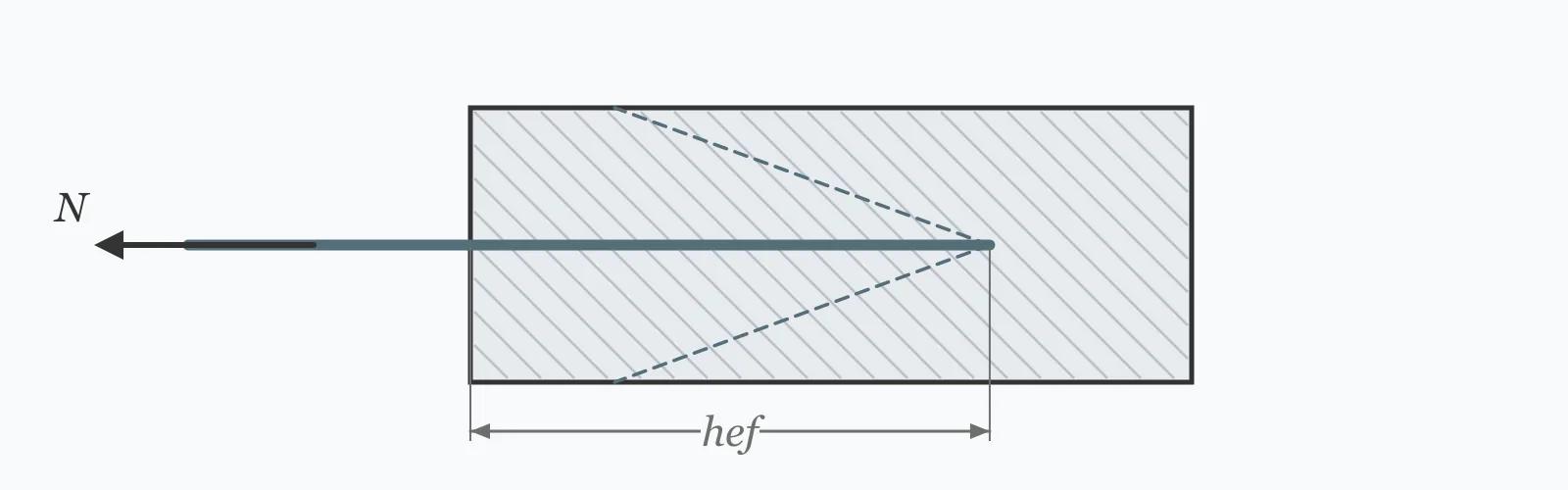 Cast-in anchor embedded in a concrete block under tension, with the embedment depth dimensioned and the breakout cone spreading from the anchor head