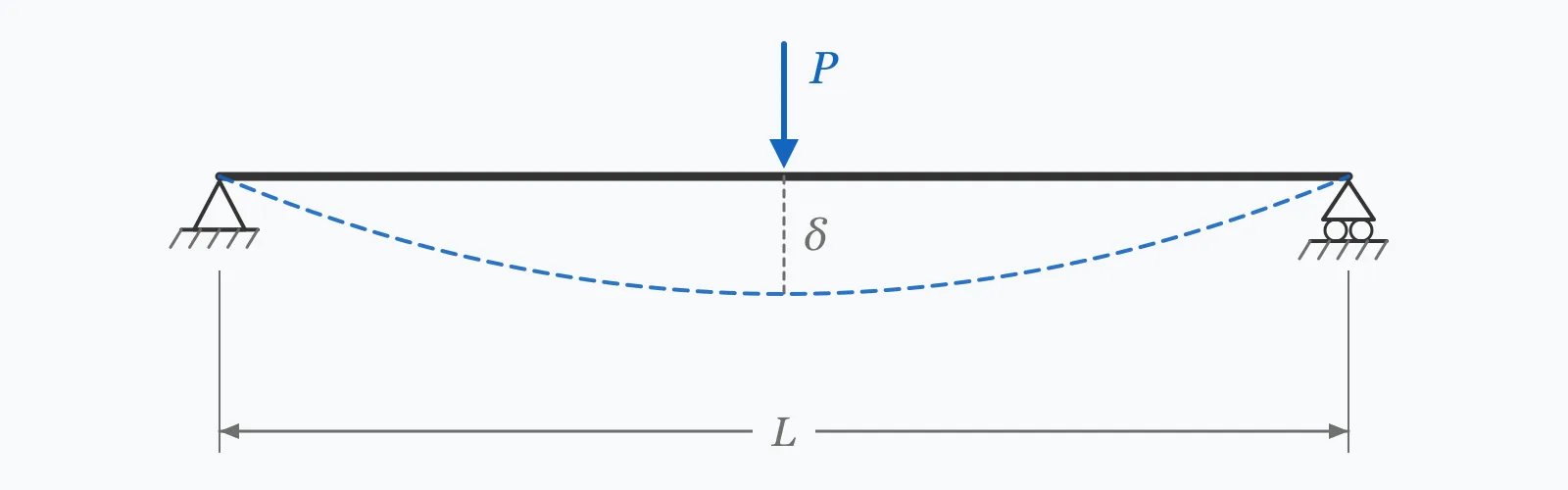 Simply supported beam deflecting under a midspan point load, with the span dimensioned between pinned supports and the midspan deflection marked