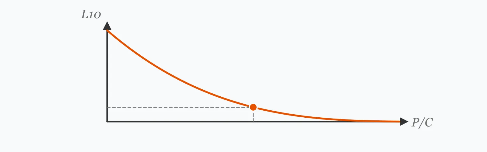 Bearing rating life falling steeply as the load ratio increases, plotted as a cubic decay curve with one operating point marked