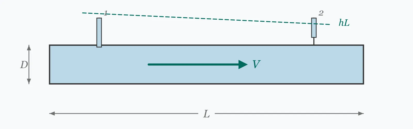 Pipe carrying flow between two piezometer tappings at different heights, with the hydraulic grade line sloping down between them