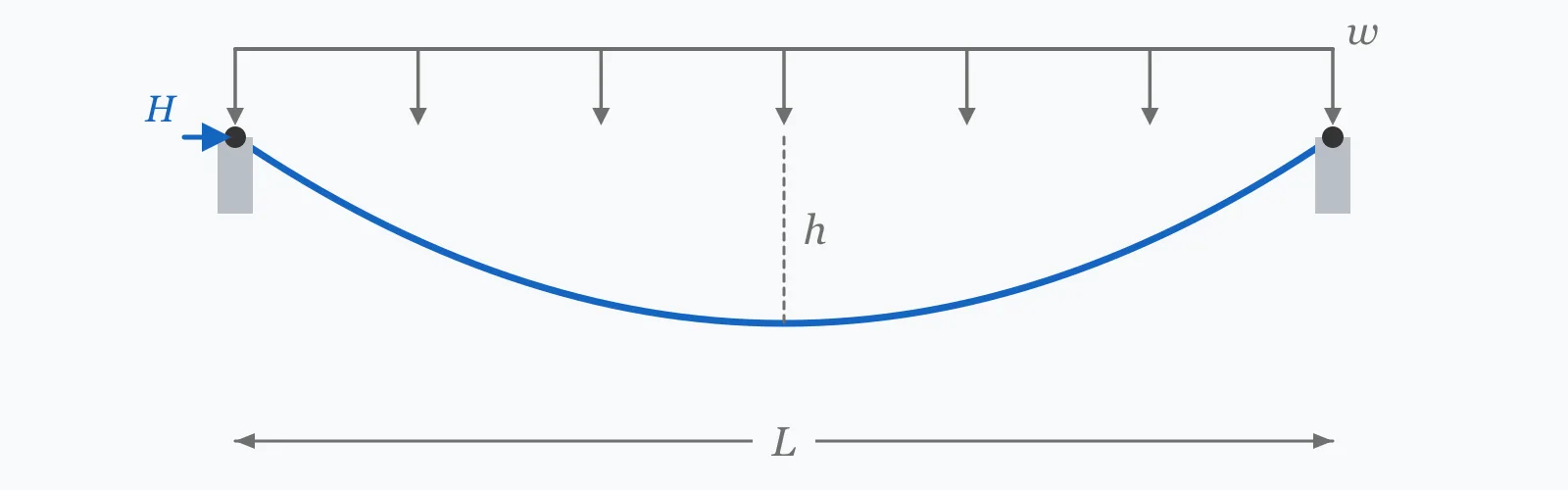 Cable hanging between two level supports under uniform load, with the sag measured at midspan and the horizontal tension arrowed at the support
