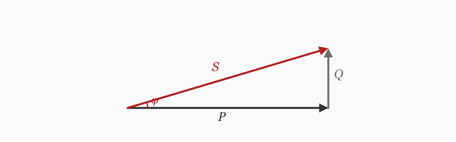 Power triangle with real power along the base, reactive power vertical and apparent power as the hypotenuse, the phase angle marked at the origin