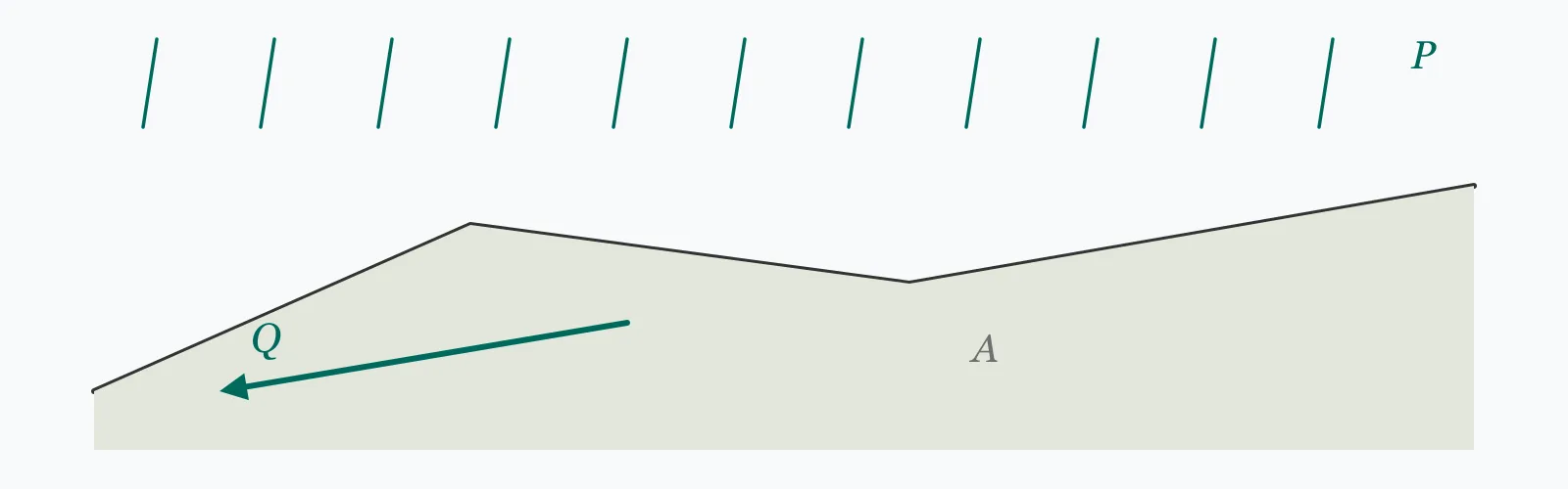 Sloping catchment under falling rain with runoff concentrating towards an outlet at the low corner, the contributing area labelled