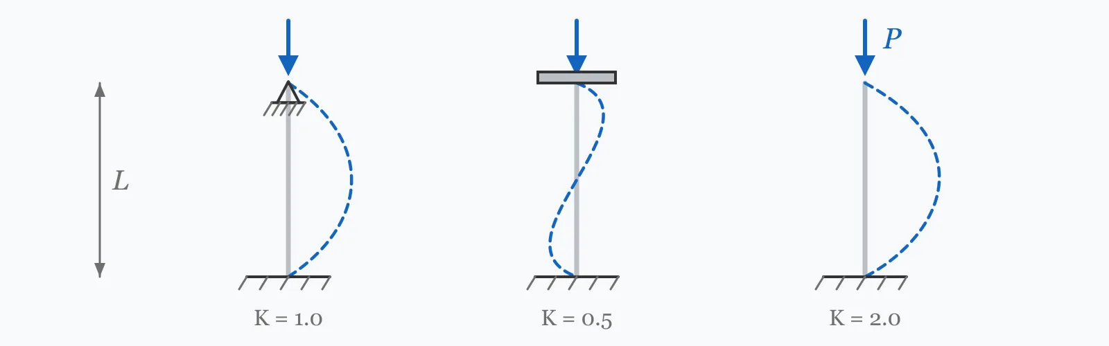 Three equal-length columns under axial load buckling in different modes, restrained pinned, fixed and free, each labelled with its effective length factor