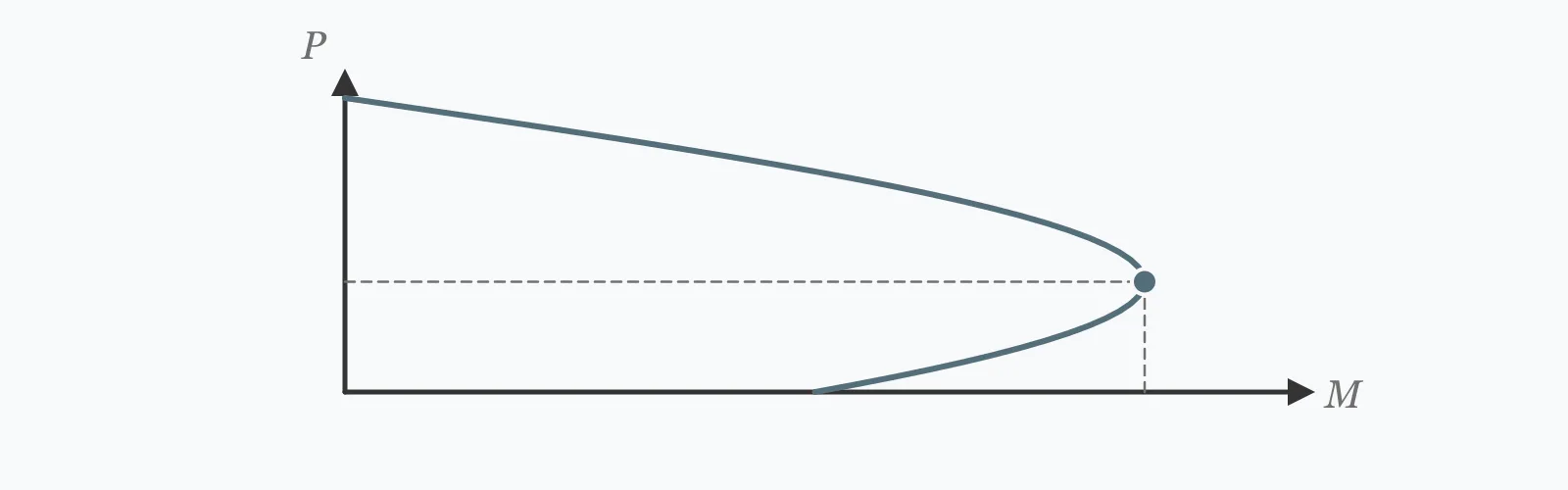 Axial load against bending moment interaction curve for a reinforced concrete column, with the balanced point marked where both capacities are reached together