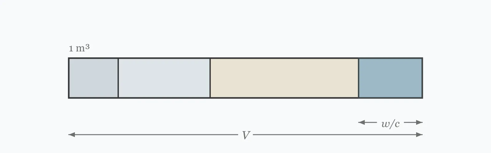 Proportions of cement, sand, coarse aggregate and water stacked across one cubic metre of concrete, with the water fraction highlighted