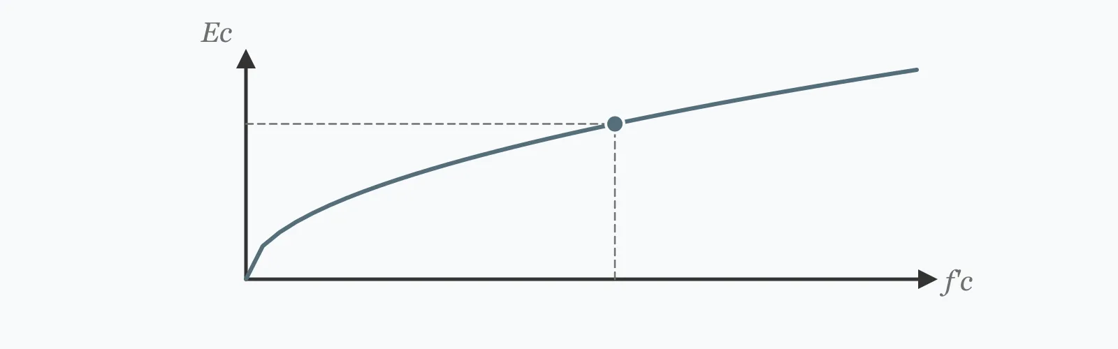 Modulus of elasticity rising with the square root of compressive strength, plotted as a flattening curve with one design point marked on it