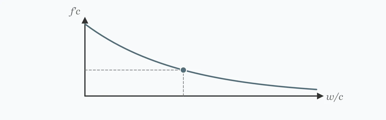 Compressive strength falling steeply as the water-cement ratio increases, drawn as a decaying curve with a target strength point marked