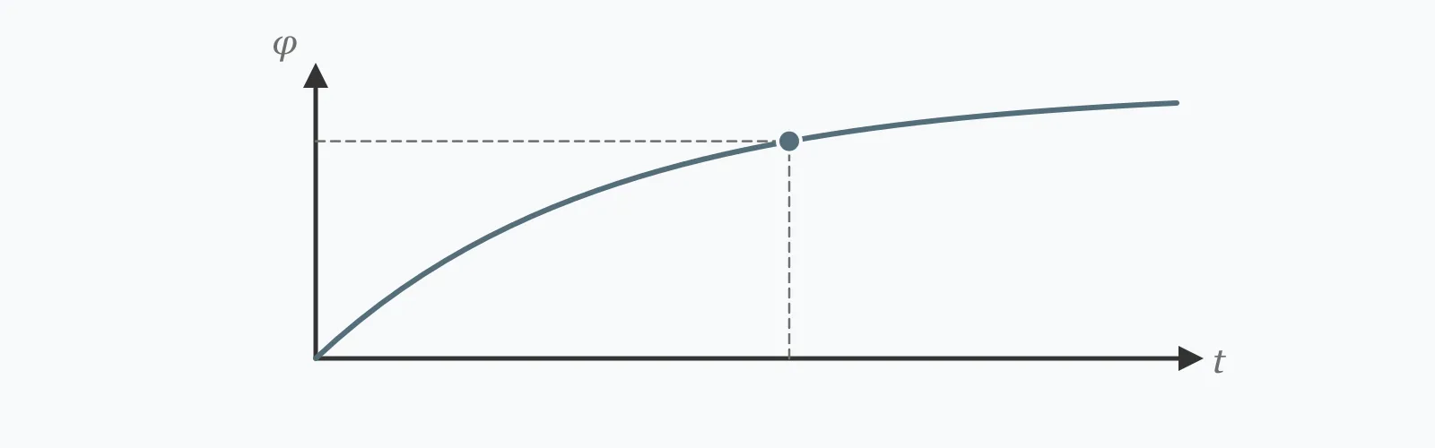 Creep coefficient growing with time under sustained load, rising steeply at first and then flattening towards its ultimate value