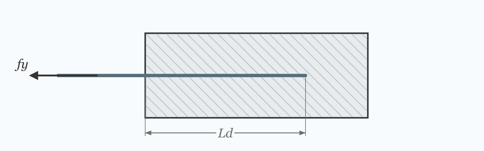 Reinforcing bar embedded in concrete and pulled in tension, with the development length dimensioned from the face of the concrete to the bar end