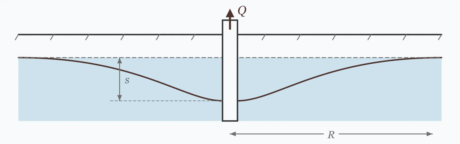 Well pumping from an aquifer with the water table drawn down into a cone around it, showing drawdown at the well and the radius of influence