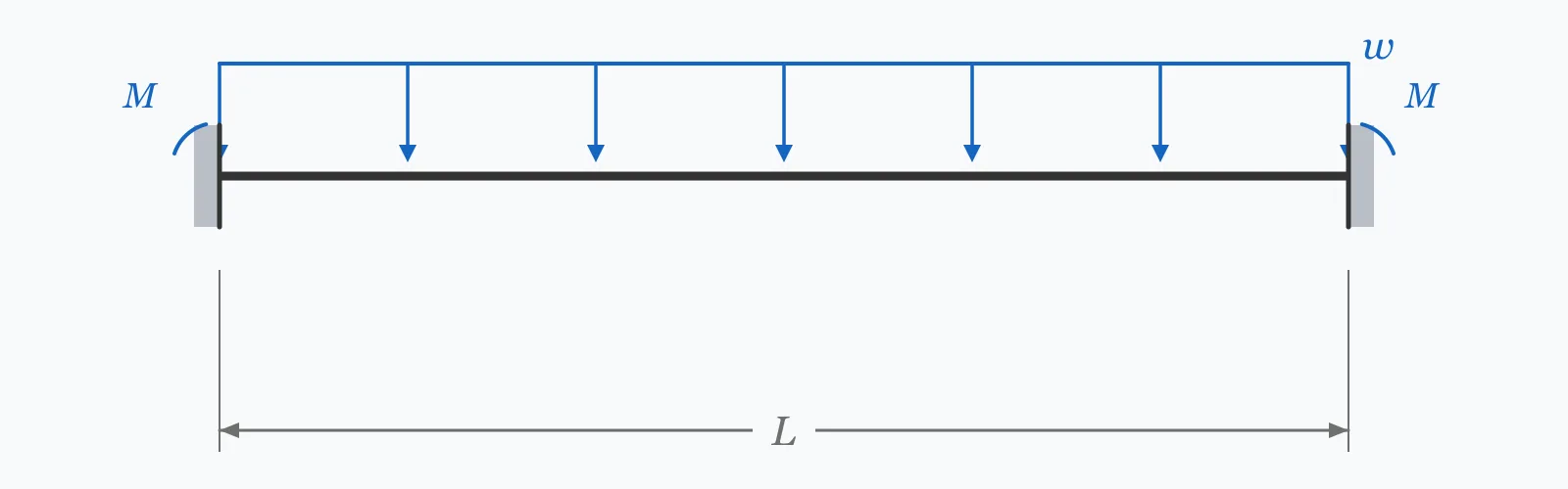 Beam built in at both ends under a uniform load, with restraint moments curving at each fixed support and the span dimensioned below