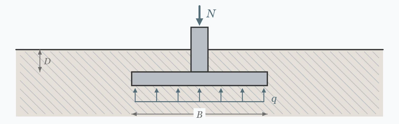 Pad footing under a column load with uniform bearing pressure acting upward across its underside, the base width and founding depth dimensioned