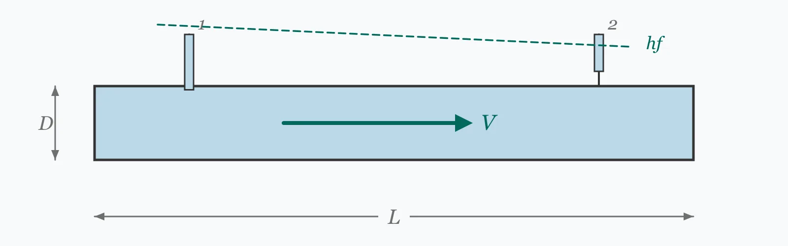 Pipe run between two piezometer tappings with the hydraulic grade line falling from the upstream to the downstream tapping