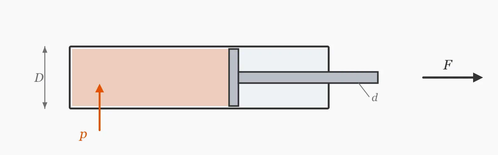 Hydraulic cylinder with pressure acting on the piston, the rod extending under load, and both bore and rod diameters dimensioned