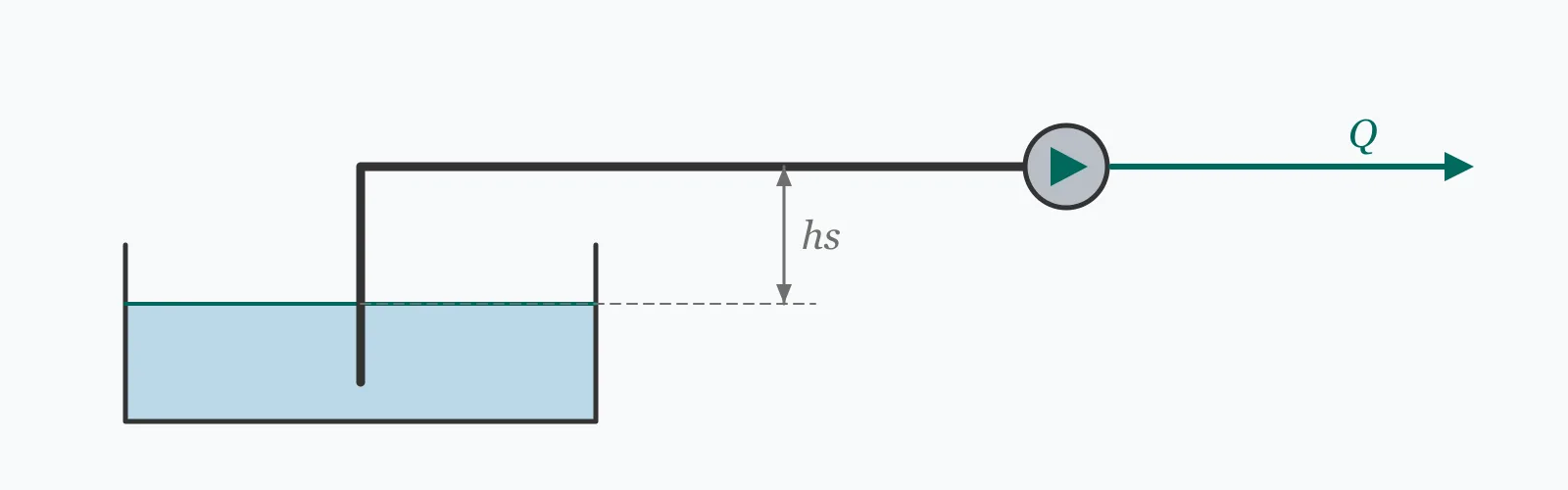 Pump drawing water from a sump below its centreline, showing the static suction lift from water surface up to the pump