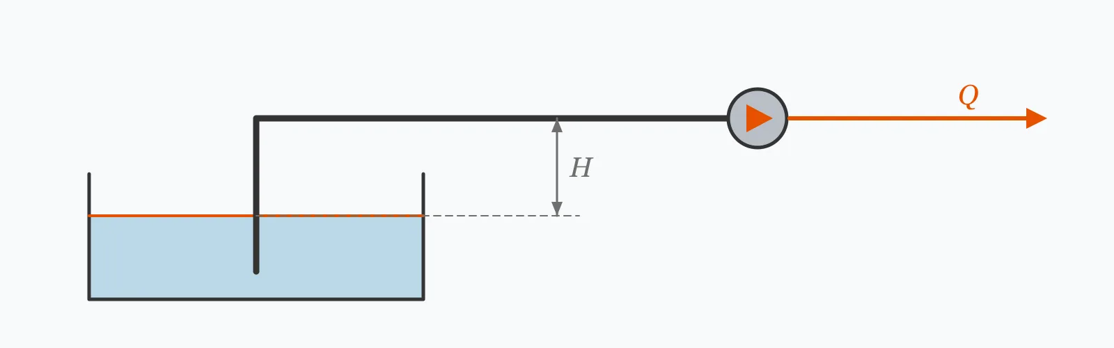 Pump lifting water from a sump and delivering it onward, with the total head measured from the water surface to the pump discharge