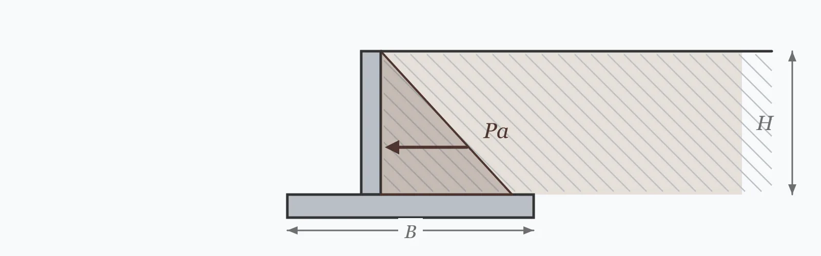 Cantilever retaining wall holding back soil, with the active earth pressure triangle acting on the stem and the resultant thrust at one third height
