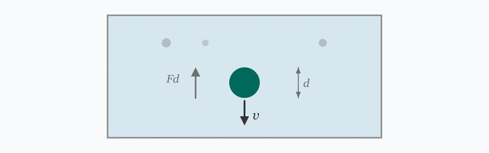 Particle falling through still fluid at terminal velocity, with drag acting upward against its weight and the particle diameter dimensioned