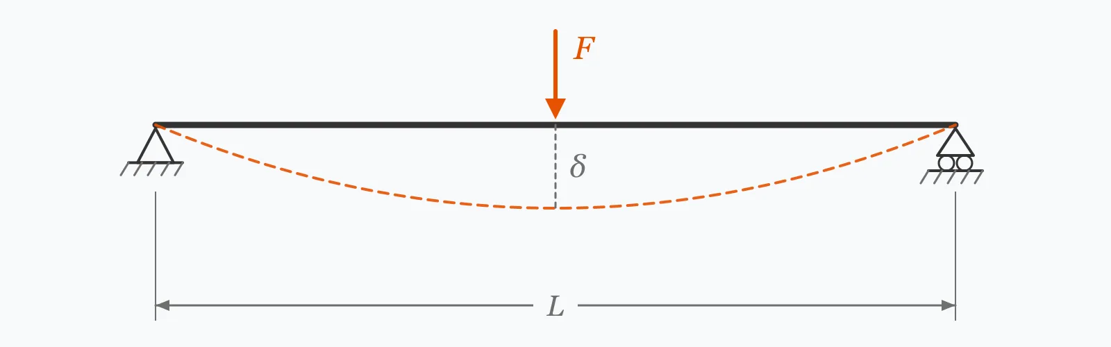Shaft supported between two bearings deflecting under a central load, with the span dimensioned and midspan deflection marked