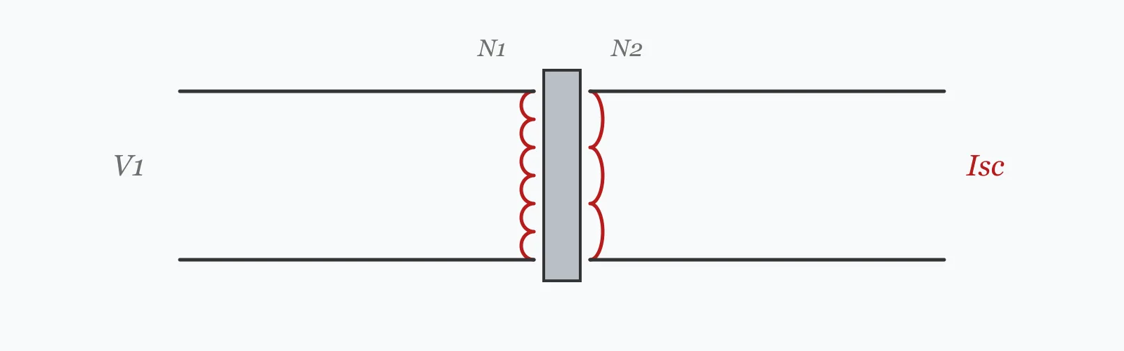 Transformer with primary and secondary windings on a shared core, the secondary feeding a fault and carrying the prospective short circuit current