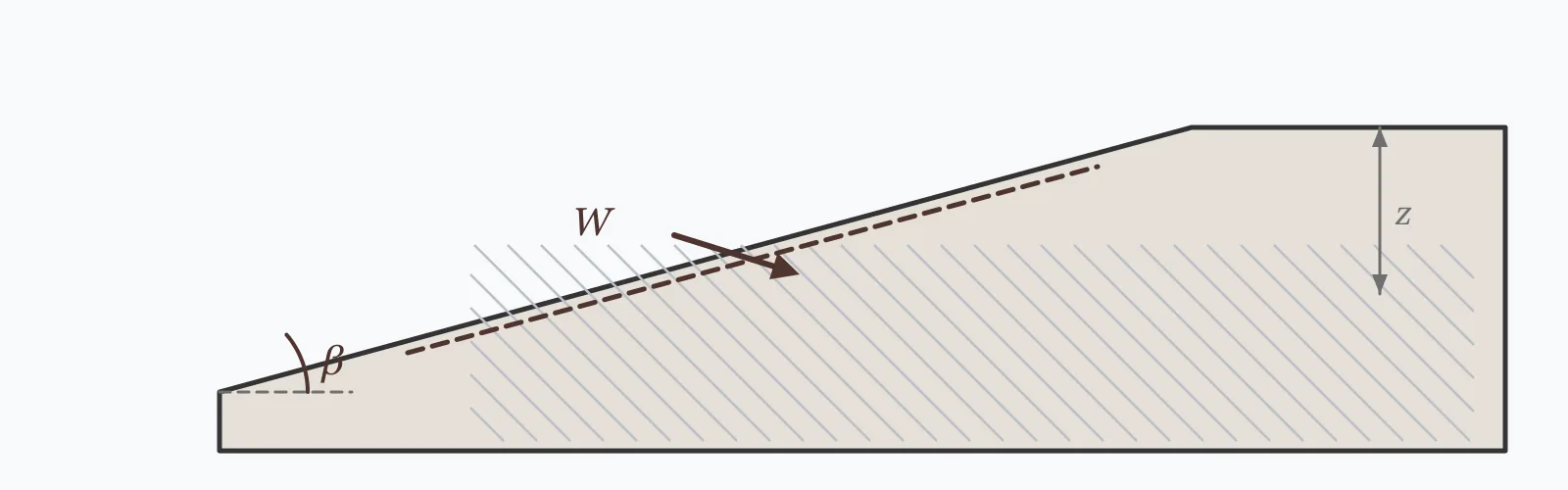 Soil slope with a planar failure surface dashed through it, the sliding weight arrow, the slope angle at the toe and the failure depth marked
