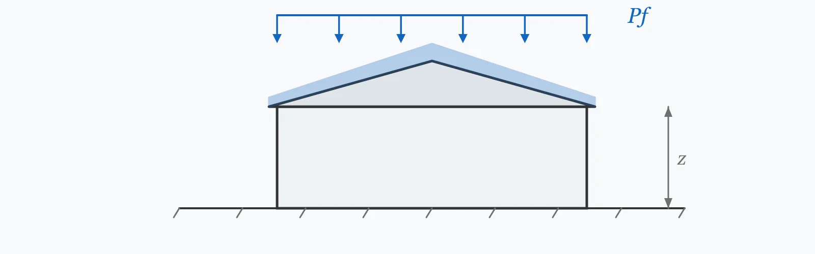 Pitched roof carrying an accumulated snow layer, with the load arrowed down onto the roof surface and the eaves height dimensioned