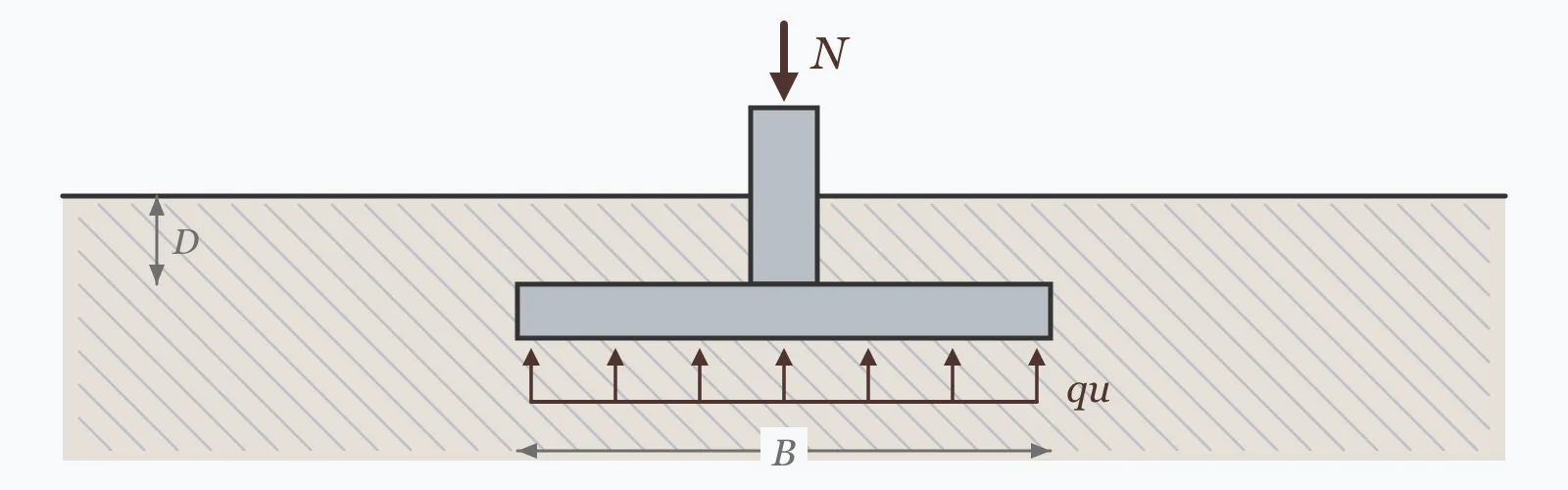 Strip footing bearing on soil with ultimate bearing pressure acting upward beneath it, the footing width and founding depth dimensioned