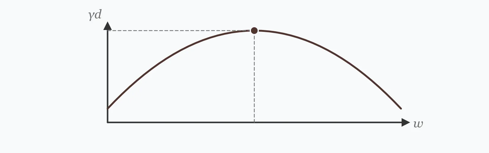 Proctor compaction curve of dry density against moisture content, peaking at the optimum moisture content which is marked on the curve