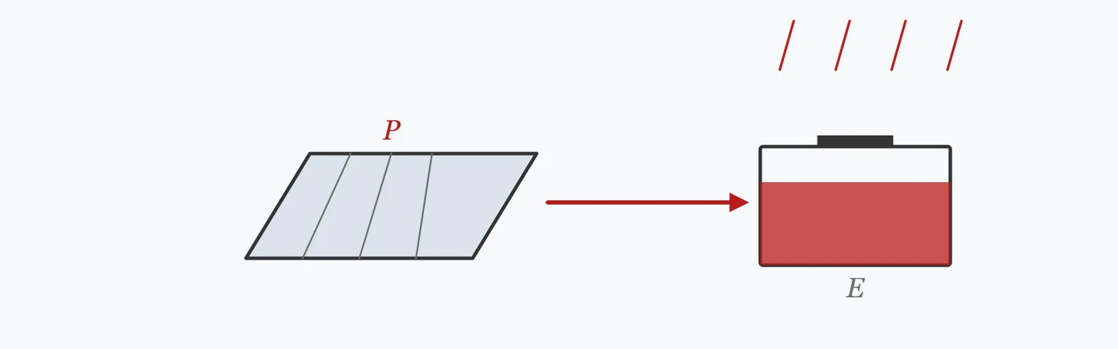 Photovoltaic array under sunlight delivering energy into a battery shown mostly charged, with generation flowing from panel to store