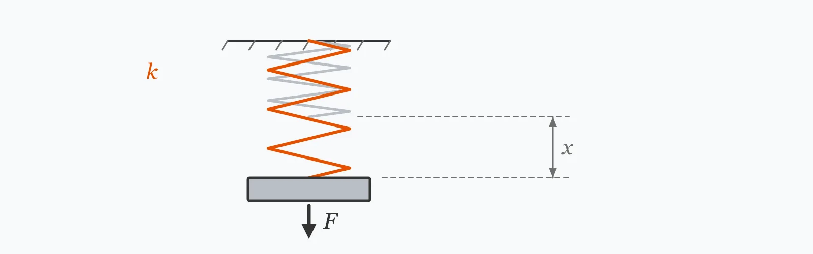 Coil spring fixed at the top and stretched by a hanging load, the relaxed length shown faint against the extended position and the extension dimensioned