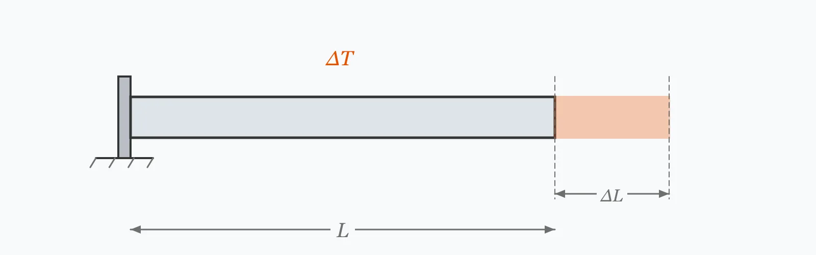Bar fixed at one end growing lengthwise as its temperature rises, with the original length and the added expansion dimensioned separately