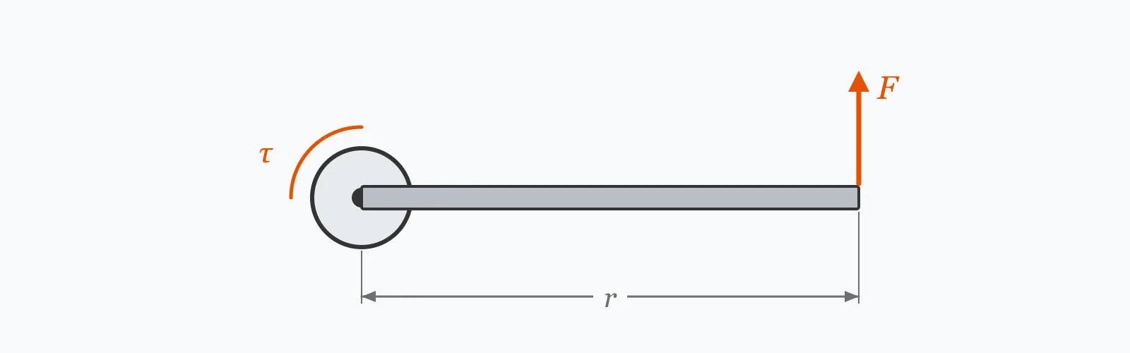 Force applied at the end of a lever arm turning about a pivot, with the radius dimensioned and the resulting torque arced at the hub