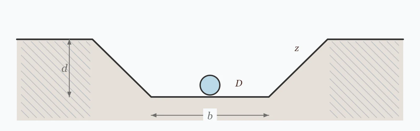 Trench cross-section with battered sides and a pipe bedded at the invert, showing bottom width, depth and the side batter against original ground