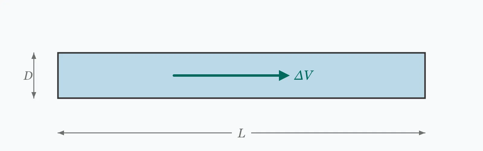 Pipeline carrying flow that is about to be stopped, with the velocity change arrowed along the barrel and the run length dimensioned