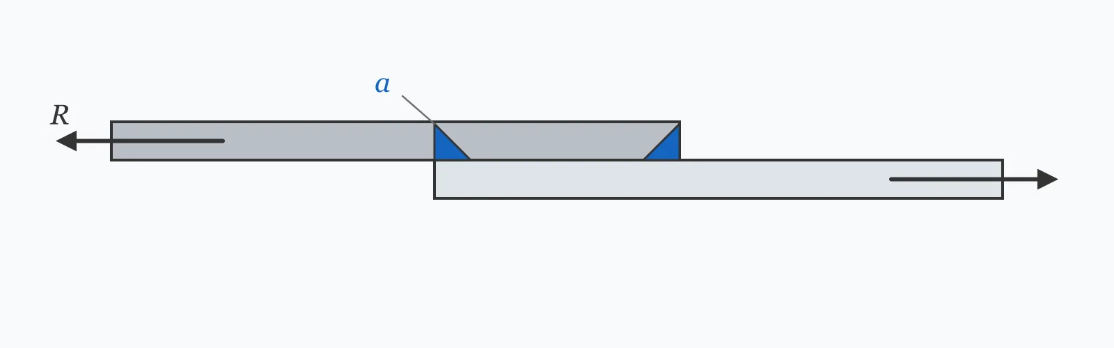 Two lapped plates joined by fillet welds at each end of the overlap, with the weld leg size marked and the load pulling along the plates