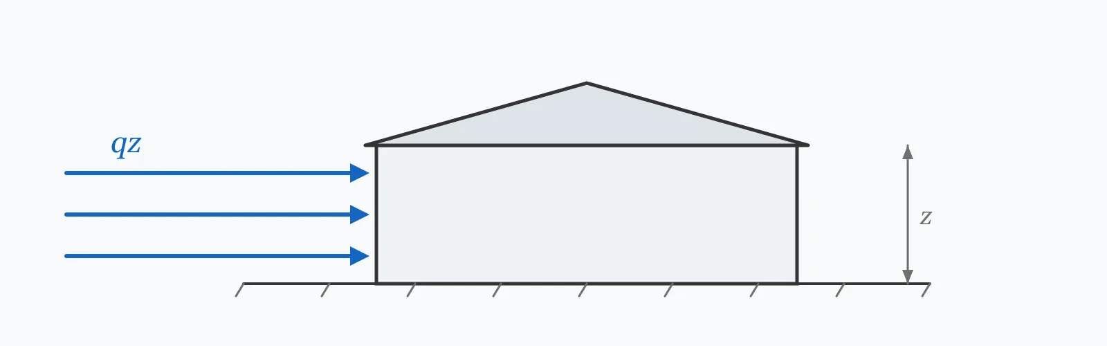 Building elevation with wind pressure arrows striking the windward wall at three heights, and the height above ground dimensioned
