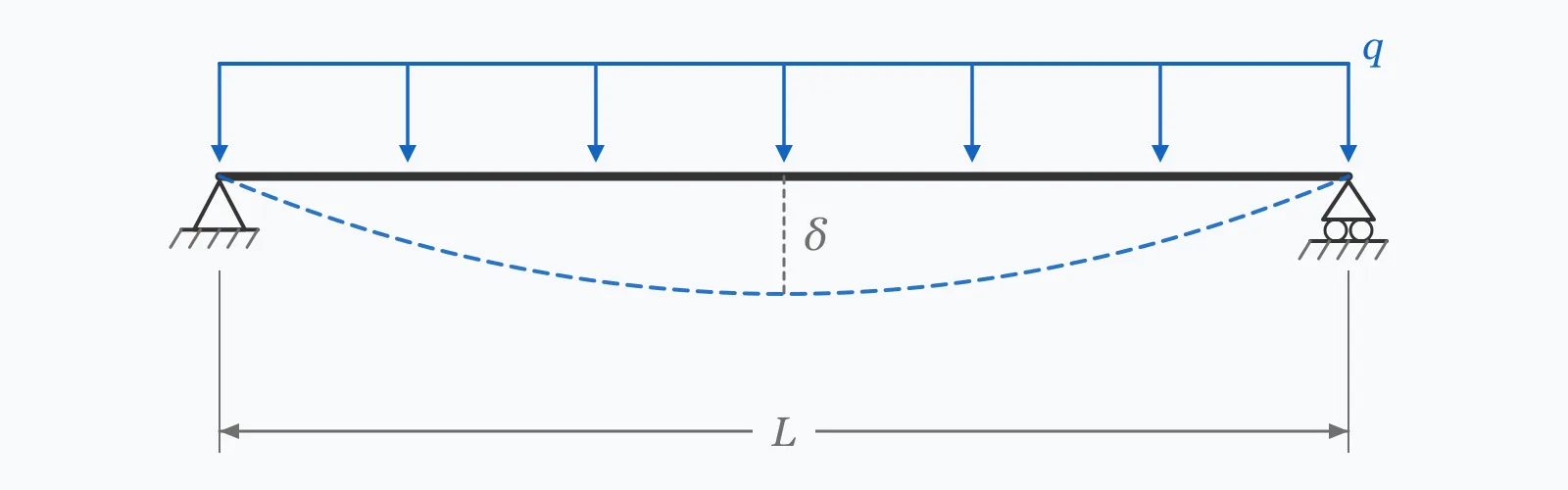 Timber floor joist under a uniform load deflecting between two supports, with the clear span dimensioned and the sag shown dashed